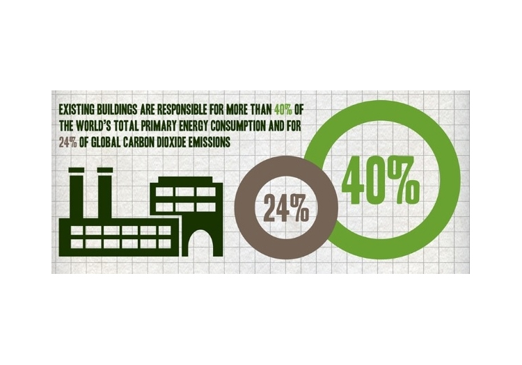 Graphic on environmental impact featuring green silhouettes of a factory and an office building on the left. Center text reads, “EXISTING BUILDINGS ARE RESPONSIBLE FOR MORE THAN 40% OF THE WORLD’S TOTAL PRIMARY ENERGY CONSUMPTION AND FOR 24% OF GLOBAL CARBON DIOXIDE EMISSIONS.” On the right, overlapping green circles highlight “40%” and “24%” to emphasize the statistics.